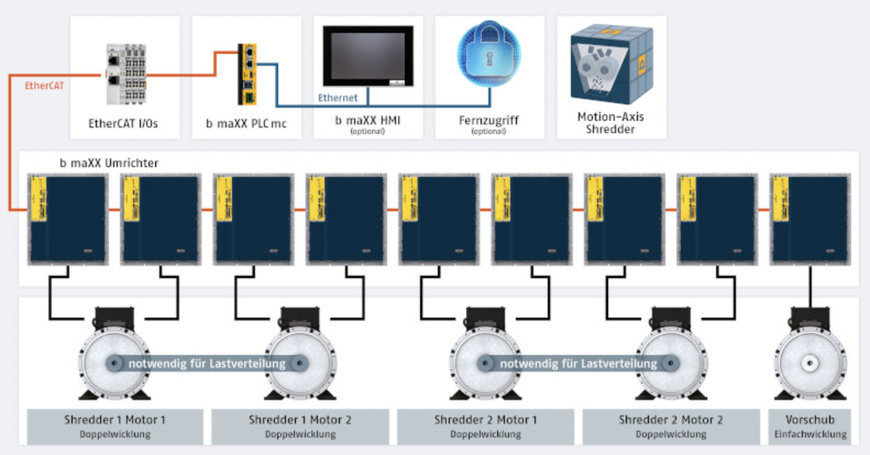 WITH THE ALREADY PROGRAMMED MACHINE TEMPLATES, BAUMÜLLER SECURES TIME AND COST ADVANTAGES FOR ITS CUSTOMERS